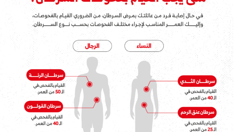 قبل فوات الأوان.. في هذا العمر ينبغي القيام بفحوصات السرطان!