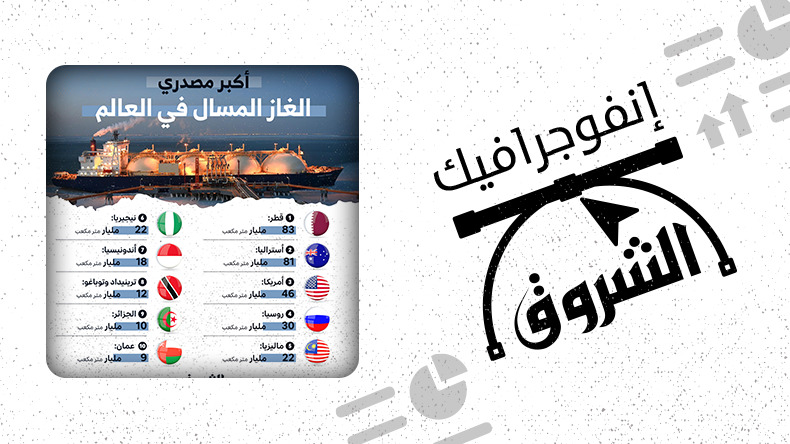 أكبر مصدري الغاز المسال في العالم