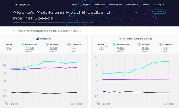 Haut débit d’internet: L’Algérie gagne 30 places