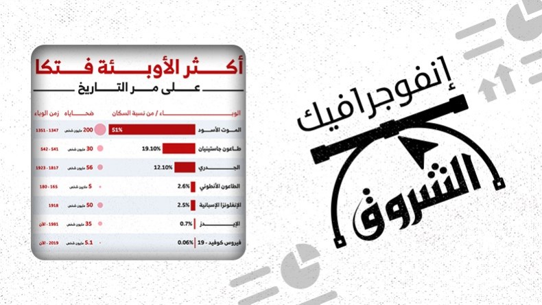 أكثر الأوبئة فتكا على مر التاريخ