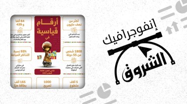 أرقام قياسية جديدة تحققت في بطولة كأس العرب