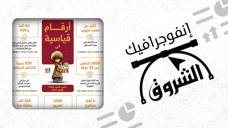 أرقام قياسية جديدة تحققت في بطولة كأس العرب