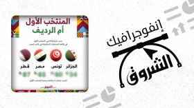 نسب مشاركة لاعبي المنتخب الأول في كأس العرب