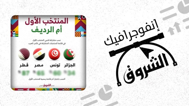 نسب مشاركة لاعبي المنتخب الأول في كأس العرب