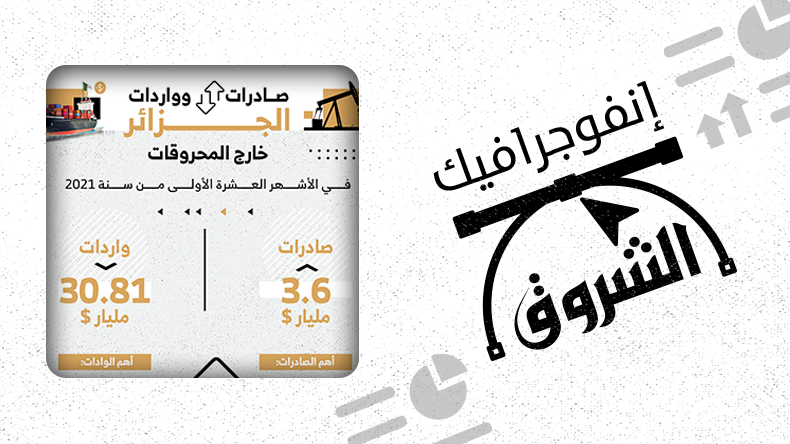 صادرات وواردات الجزائر خارج المحروقات في الأشهر العشرة الأولى من 2021