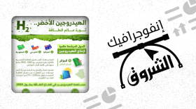 الهيدروجين الأخضر.. ثورة عالم الطاقة