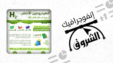 الهيدروجين الأخضر.. ثورة عالم الطاقة