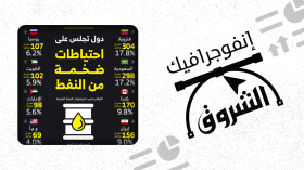 الدول التي تتربع على أضخم احتياطات النفط