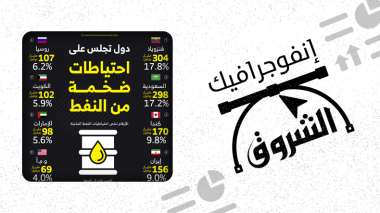 الدول التي تتربع على أضخم احتياطات النفط