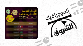 الدول العربية الأكثر سعادة لسنة 2022