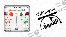 التبادل التجاري الجزائري الصيني