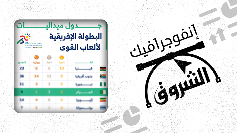 نتائج مشرفة للجزائر في البطولة الأفريقية لألعاب القوى 2022