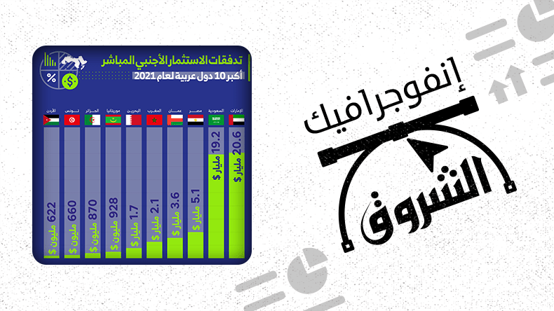 تدفقات الاستثمار الأجنبي المباشر في الدول العربية