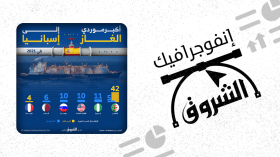 الجزائر تتصدر موردي الغاز إلى إسبانيا