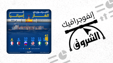 الجزائر تتصدر موردي الغاز إلى إسبانيا