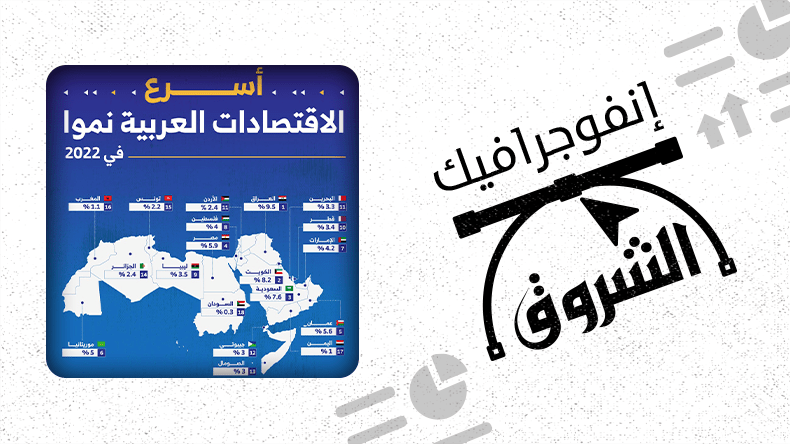 أسرع الاقتصادات العربية نموا في 2022