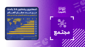 المهاجرون يشكلون 3.6 بالمئة من عدد سكان العالم