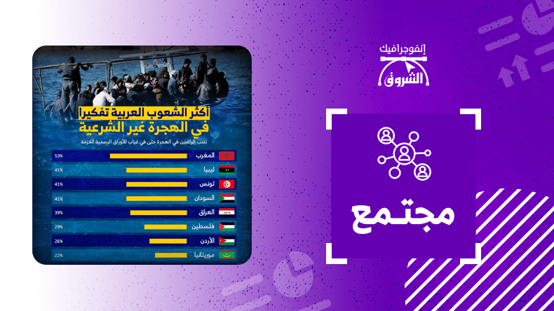 أكثر الشعوب العربية تفكيرا في الهجرة غير الشرعية