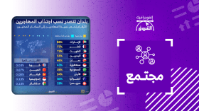 بلدان تتصدر نسب جذب المهاجرين