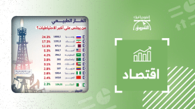 الغاز الطبيعي.. من يجلس على أكبر الإحتياطيات؟