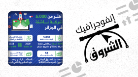 أكثر من 5000 شركة ناشئة في الجزائر