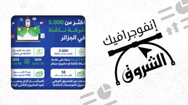 أكثر من 5000 شركة ناشئة في الجزائر