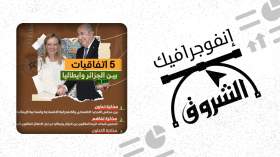 5 إتفاقيات بين الجزائر وإيطاليا.. تعرف عليها