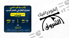 رقم قياسي لضحايا الغاز في العام الجديد