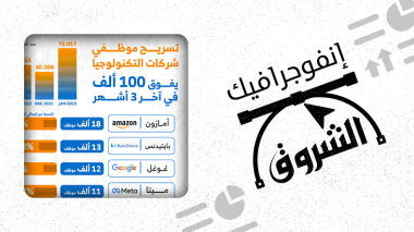 شركات التكنولوجيا تبدأ العام بـ”تسريح الموظفين”