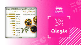 الشعوب الأكثر استهلاكا للزيتون.. الجزائر الأولى عربيا