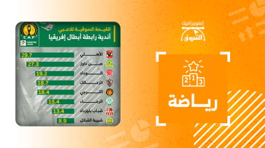 القيمة السوقية للاعبي أندية رابطة أبطال إفريقيا