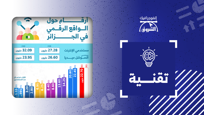 أرقام الواقع الرقمي في الجزائر
