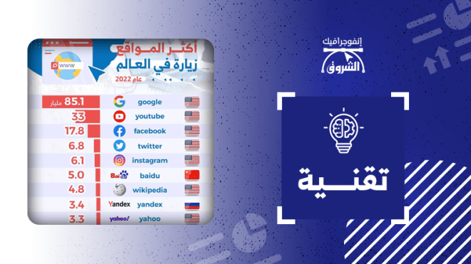 أكثر المواقع زيارة في العالم