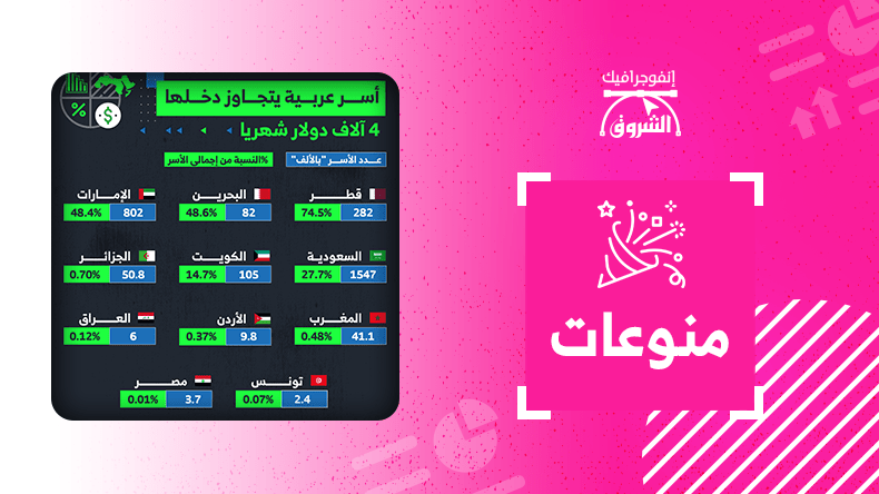 أسر عربية يتجاوز دخلها 4 آلاف دولار شهريا