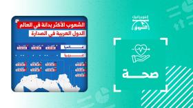 الشعوب الأكثر بدانة في العالم