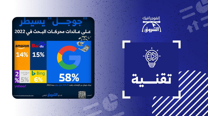 “جوجل” يسيطر على عائدات محركات البحث في 2022