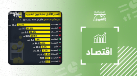 الأسر الأقل دخلا بين العرب