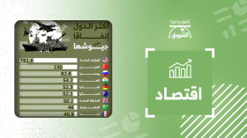 أكثر دول العالم إنفاقا على جيوشها