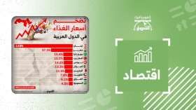 تضخم أسعار الغذاء في الدول العربية