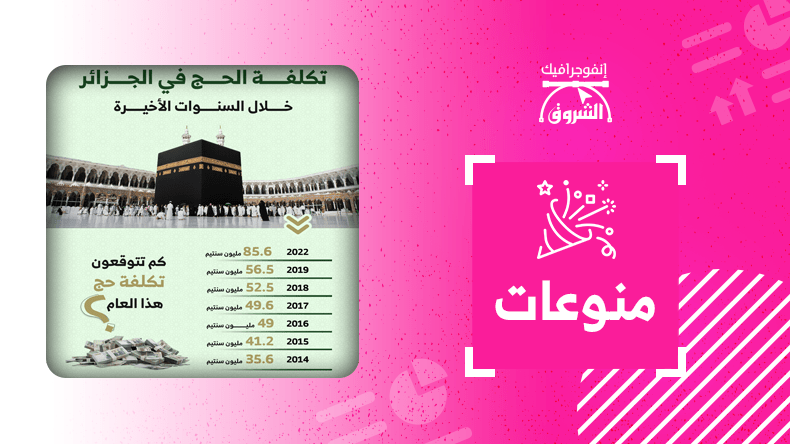 تكلفة الحج في الجزائر خلال السنوات الأخيرة