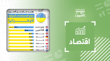 حجم المساعدات الدولية لأوكرانيا