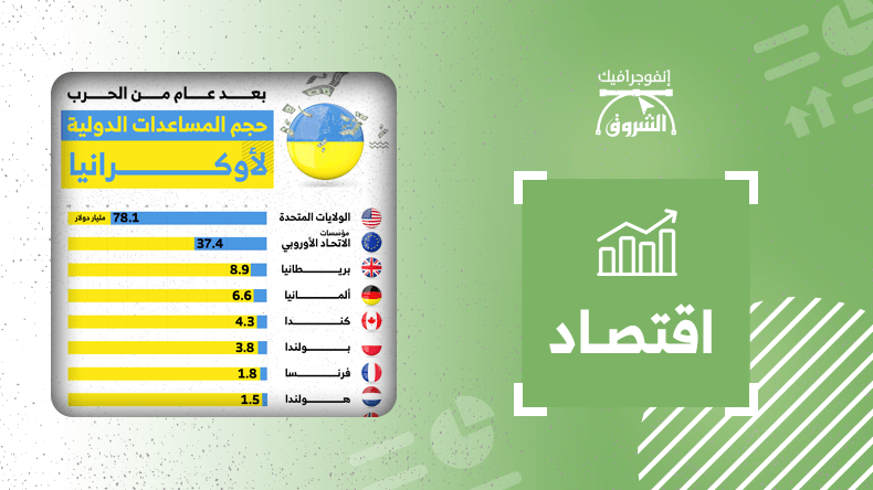 حجم المساعدات الدولية لأوكرانيا