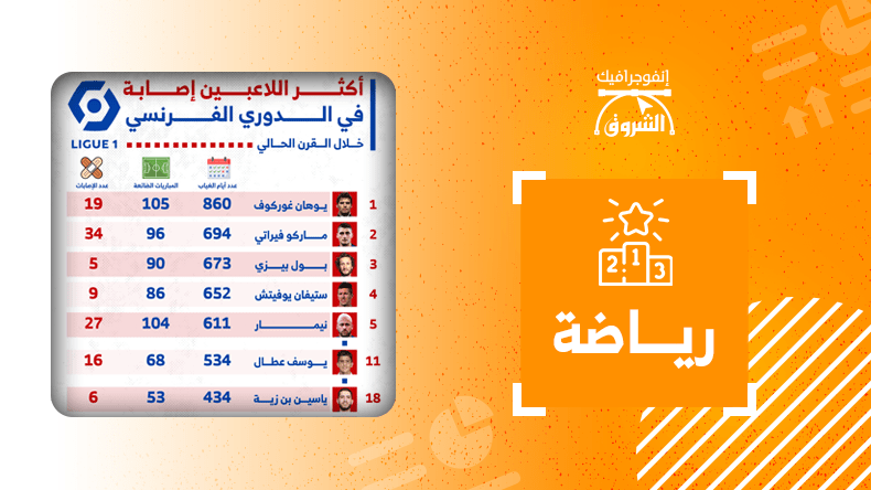 أكثر اللاعبين إصابة في الدوري الفرنسي