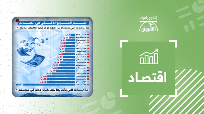 المتر المربع الأغلى في العالم