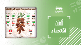 أكبر 10 منتجين للتمر في العالم