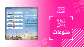 مؤشر الشعور بالسلامة الجزائر الأولى مغاربيا