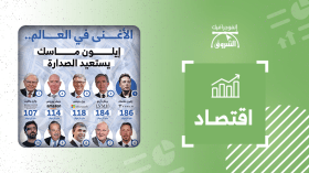 الأغنى في العالم.. إيلون ماسك يستعيد الصدارة