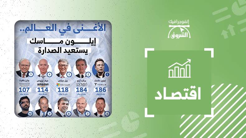 الأغنى في العالم.. إيلون ماسك يستعيد الصدارة