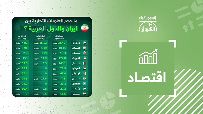 ما حجم العلاقات التجارية بين إيران والدول العربية؟