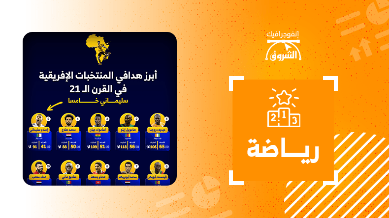 أبرز هدافي المنتخبات الإفريقية في القرن الـ21.. سليماني خامسا